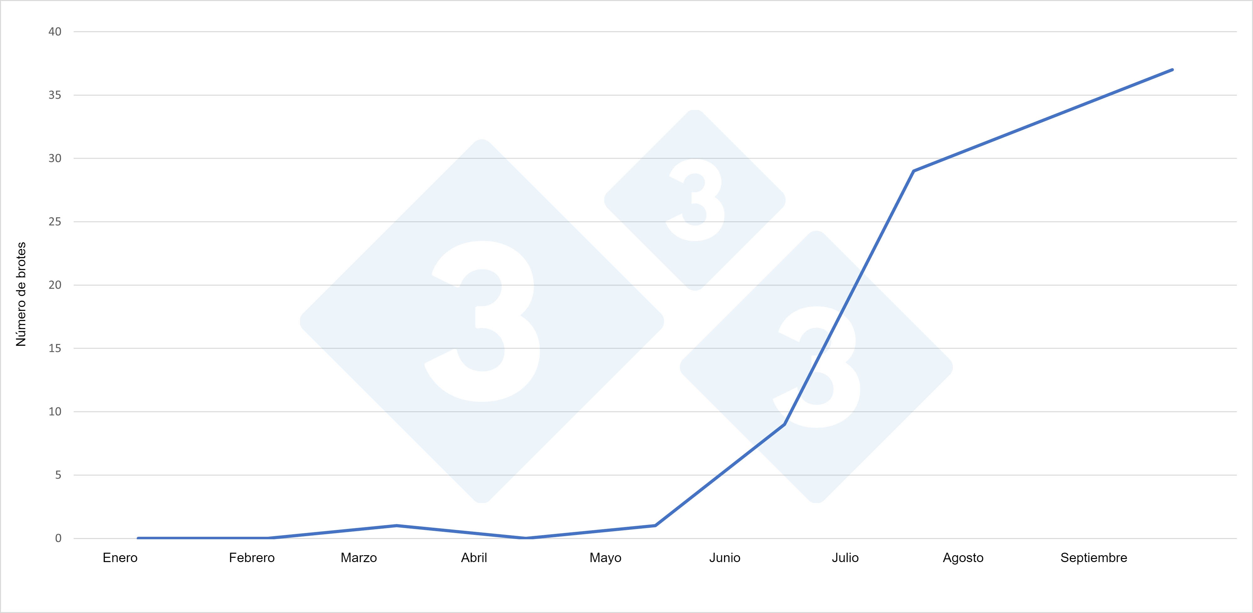 <p>N&uacute;mero de brotes de PPA&nbsp;en cerdos durante cada mes&nbsp;de 2021 en Polonia</p>
